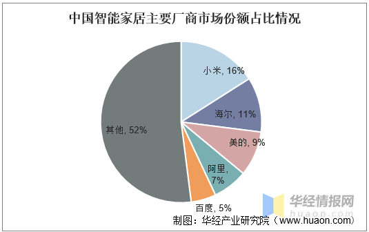 中国智能家居产业规模将超2700亿元 PLC技术成为全屋智能互联通信重要底座