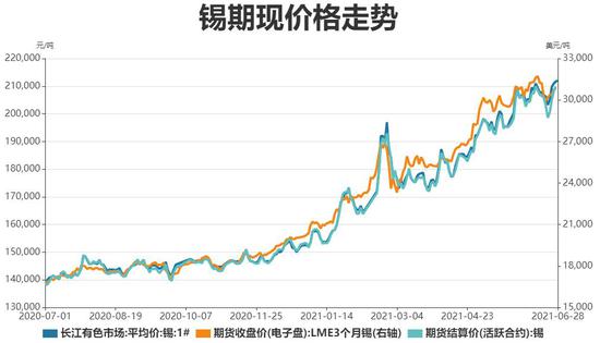 （2024年12月17日）今日沪锡期货和伦锡最新价格查询