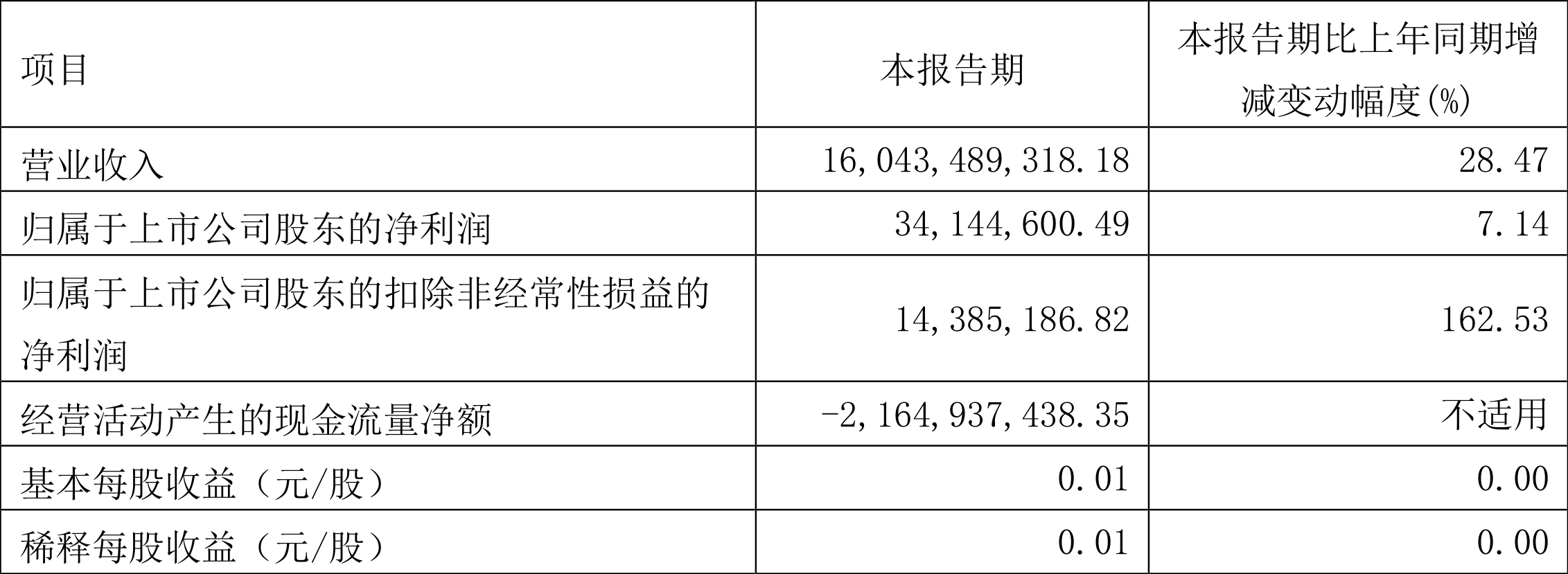 杭钢股份涨停,机构净买入2004.18万元,沪股通净卖出2263.75万元