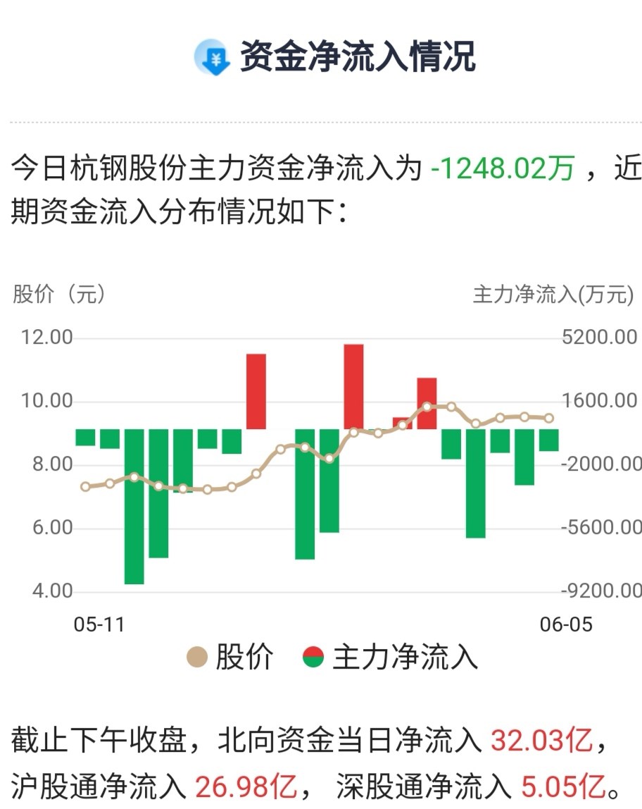 杭钢股份涨停,机构净买入2004.18万元,沪股通净卖出2263.75万元