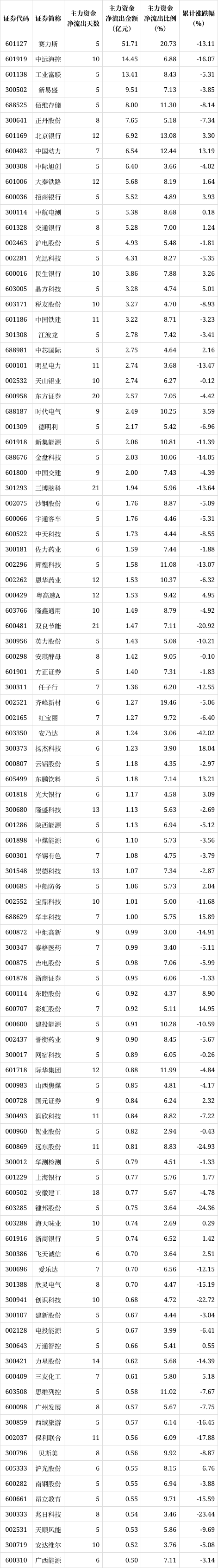 解密主力资金出逃股 连续5日净流出700股
