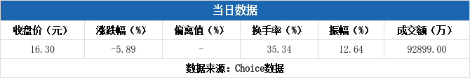 乐心医疗换手率35.34%，龙虎榜上机构买入9416.71万元，卖出7345.65万元