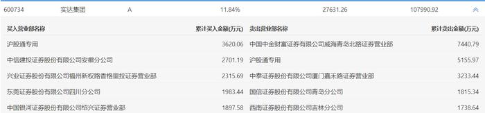 东百集团龙虎榜:营业部净买入1398.83万元