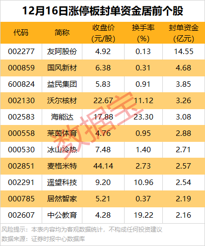 今日109只个股涨停 主要集中在电子、通信等行业
