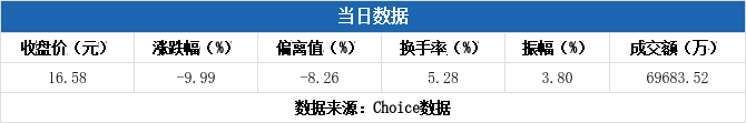 海欣食品跌停,2机构现身龙虎榜