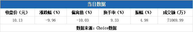 海欣食品跌停,2机构现身龙虎榜