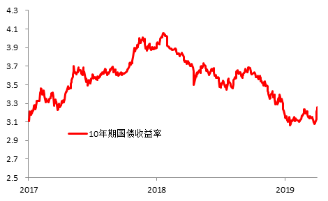 中国1年期国债收益率跌至1% 为2009年来的首次