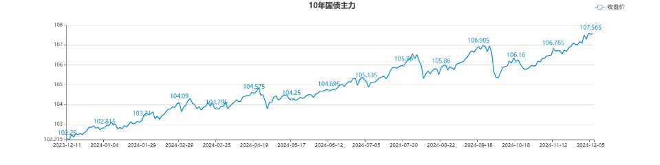 中国1年期国债收益率跌至1% 为2009年来的首次