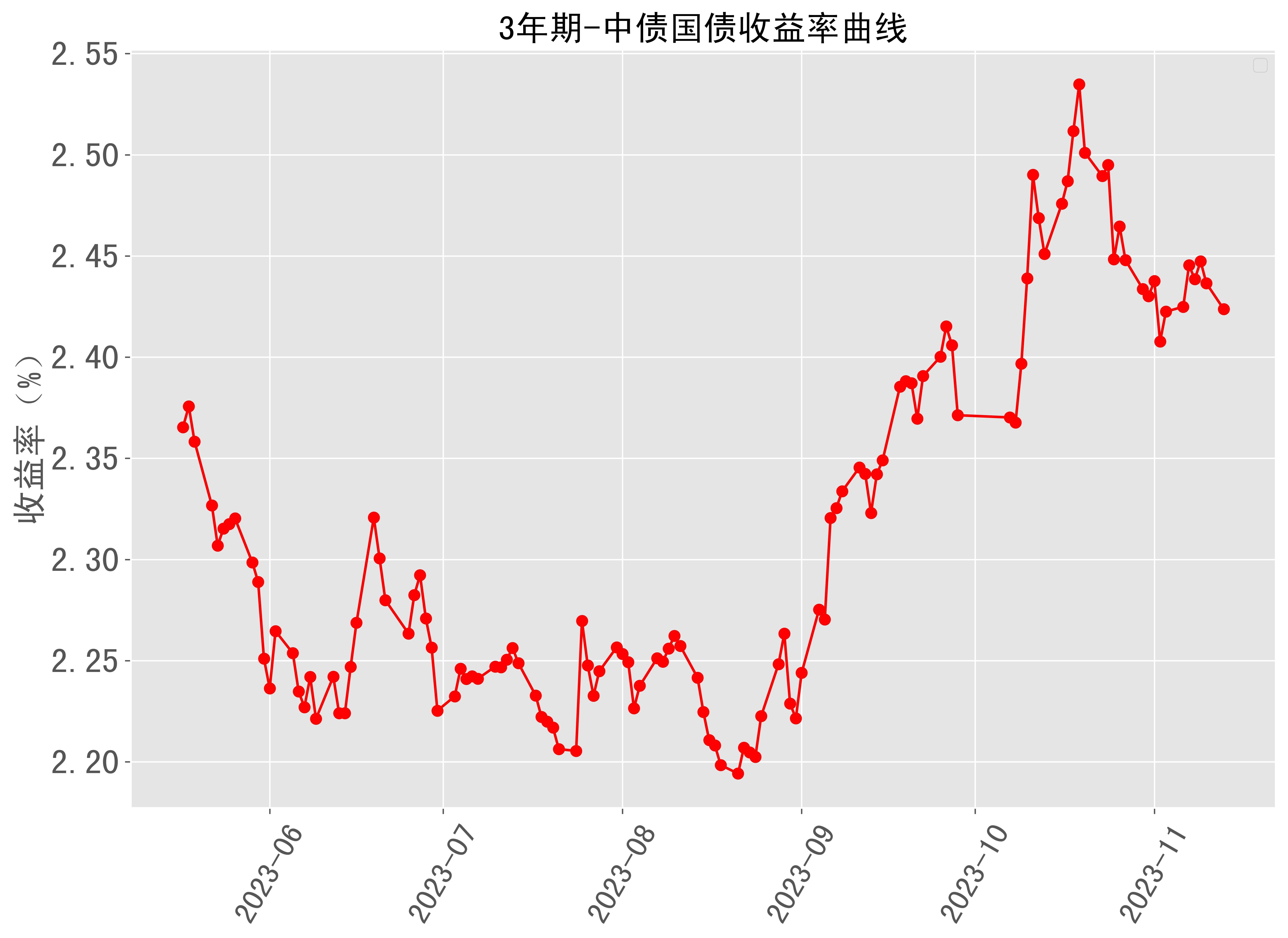 中国1年期国债收益率跌至1% 为2009年来的首次
