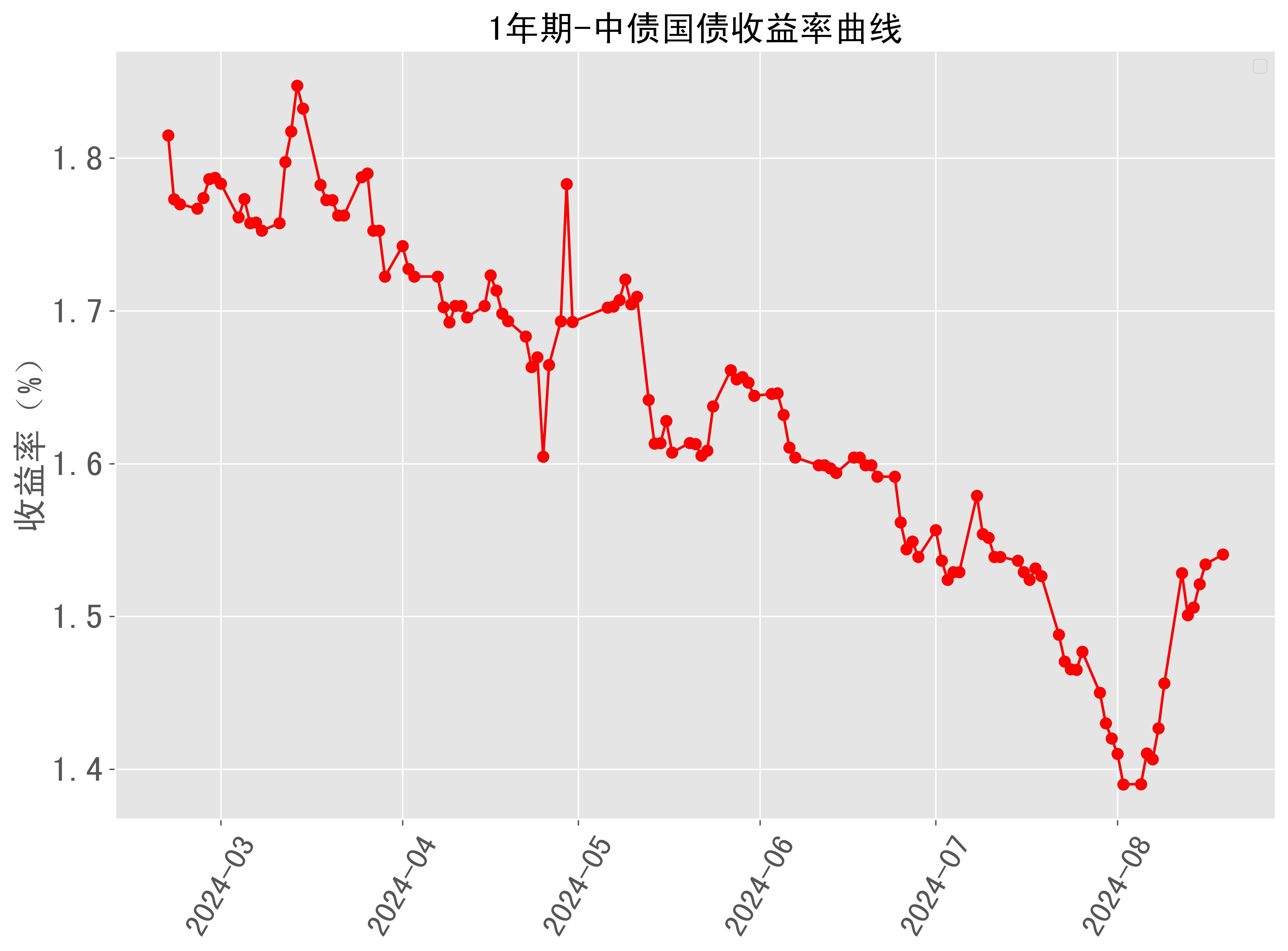 刚刚!10年期国债收益率下破1.7%关口
