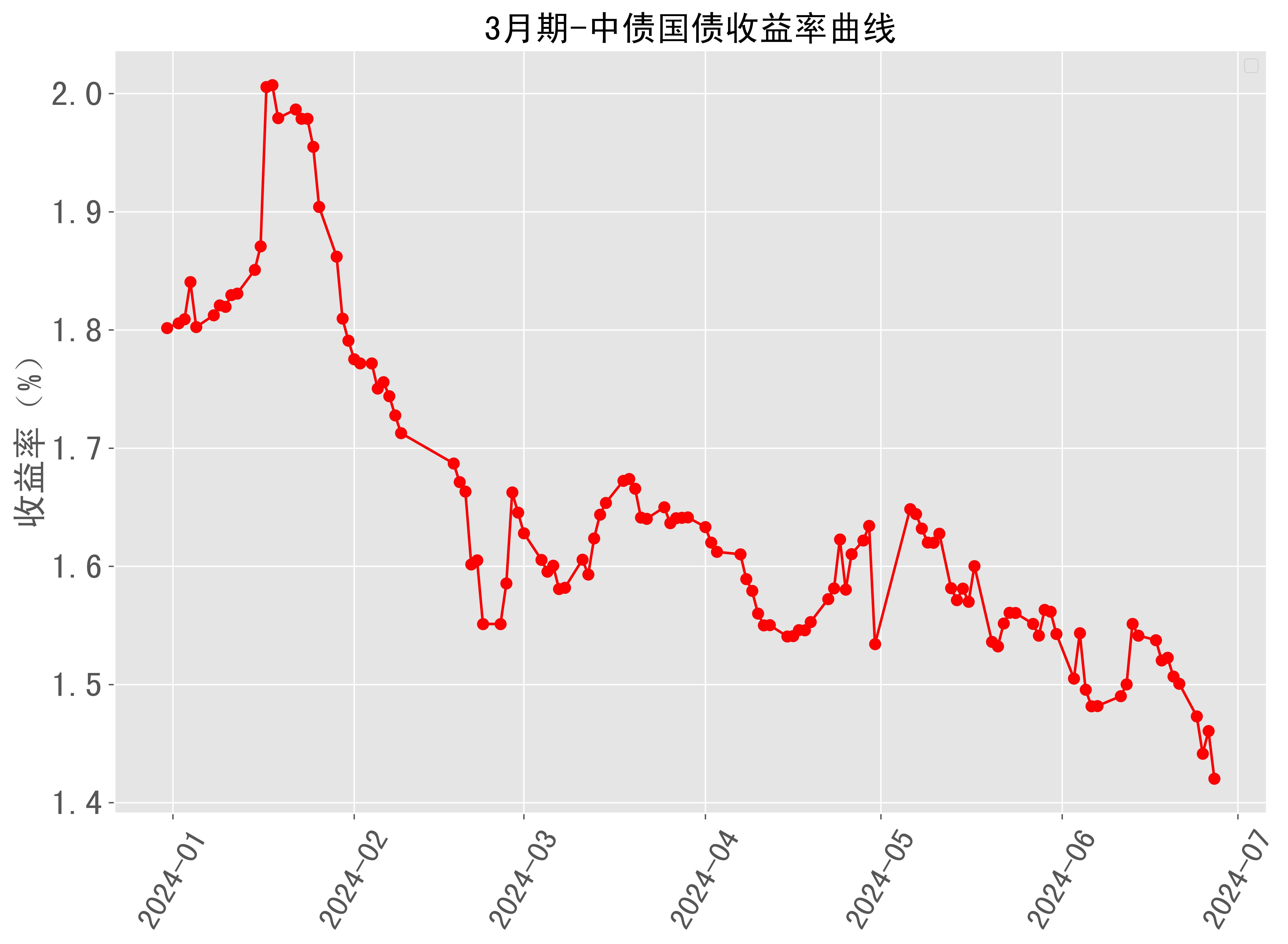 刚刚!10年期国债收益率下破1.7%关口
