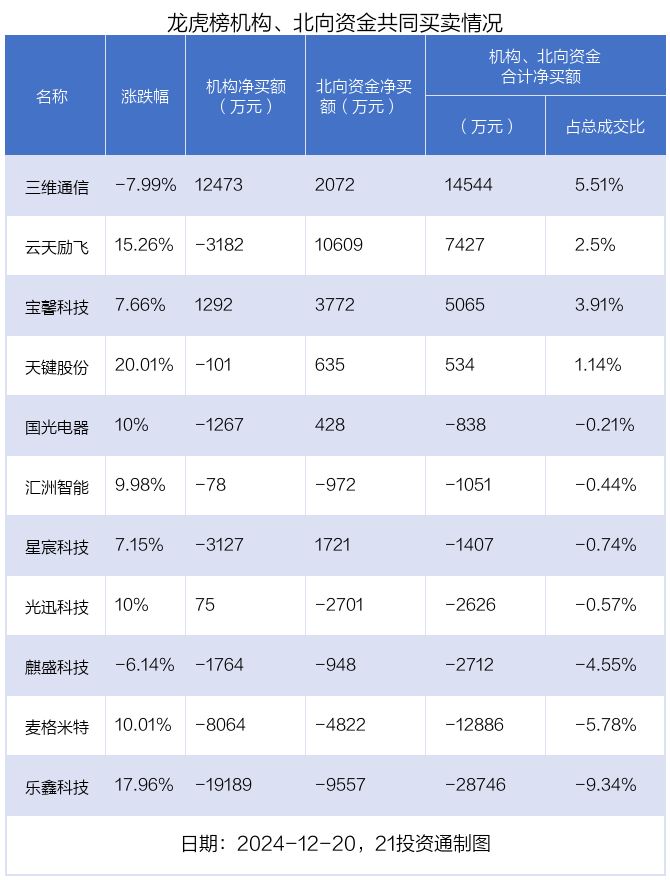 星宸科技龙虎榜数据（12月20日）