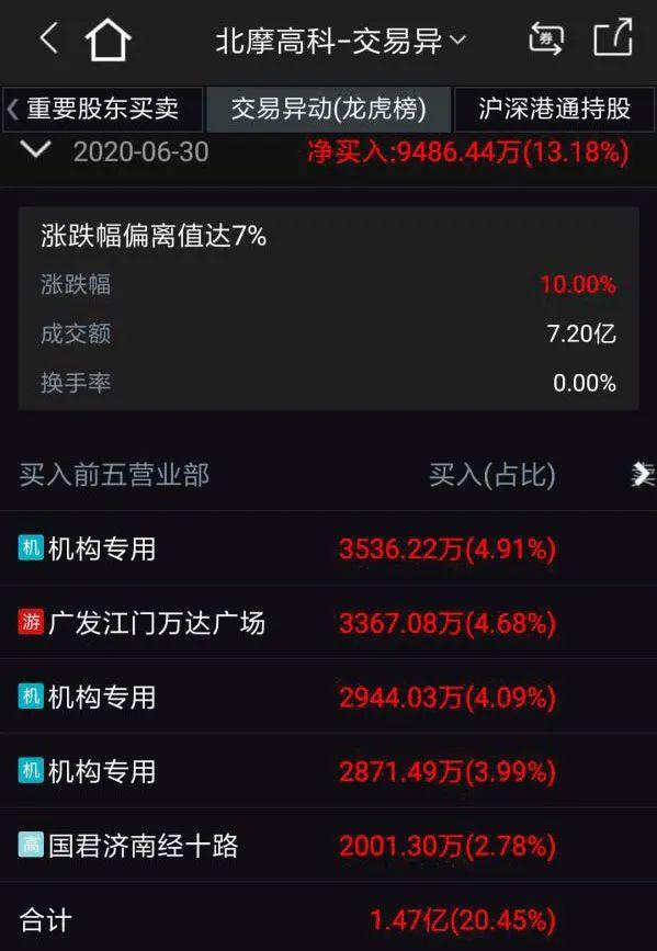 青木科技龙虎榜数据(12月20日)