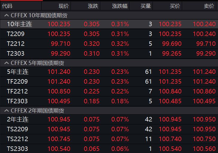 什么原因?国债期货突然跳水,30年期国债期货大跌超1%