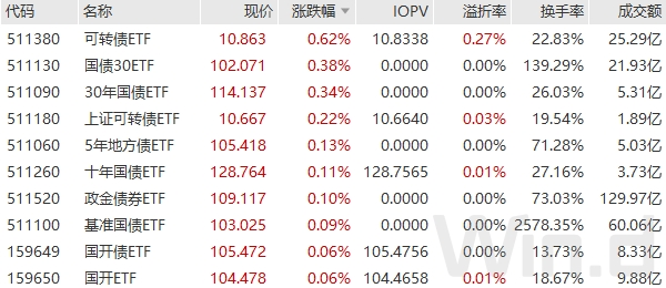 可转债快速反弹,还能追么
