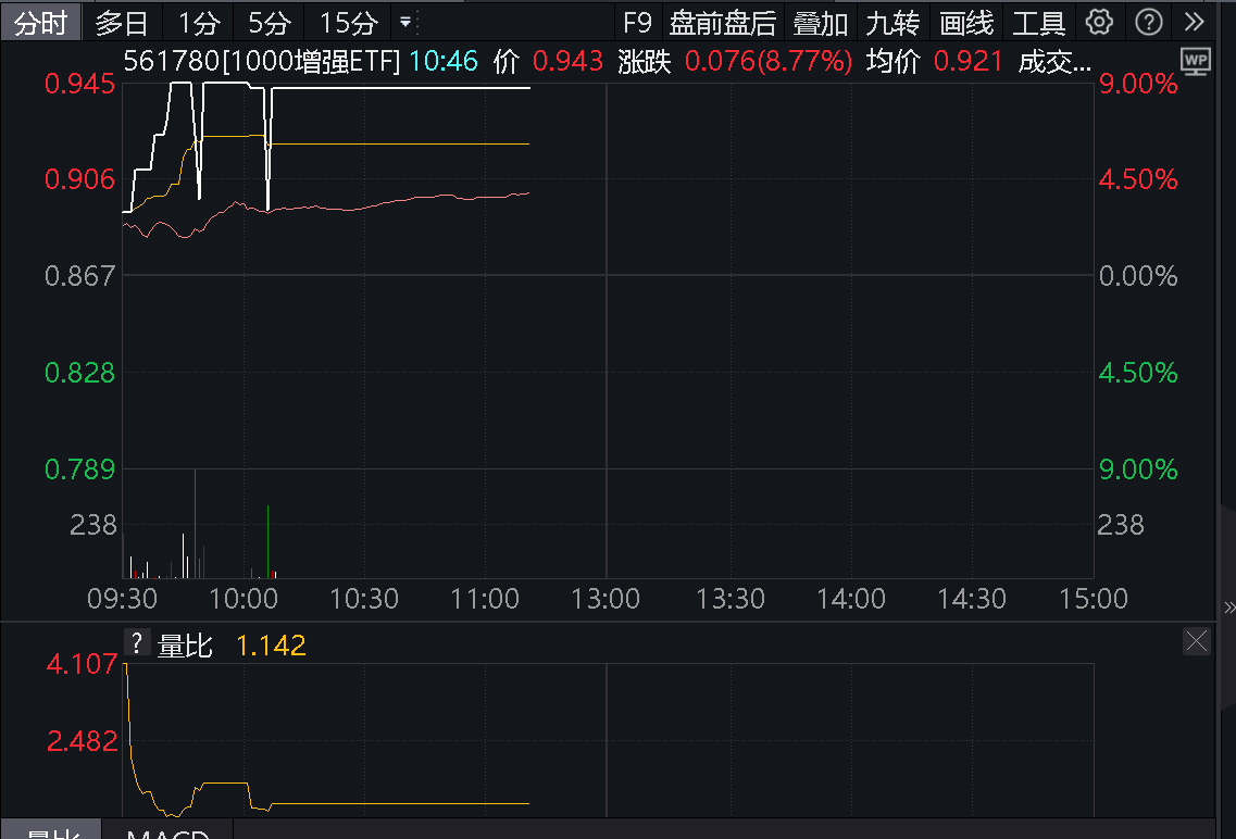 上证50指数ETF今日合计成交额42.03亿元,环比增加47.71%