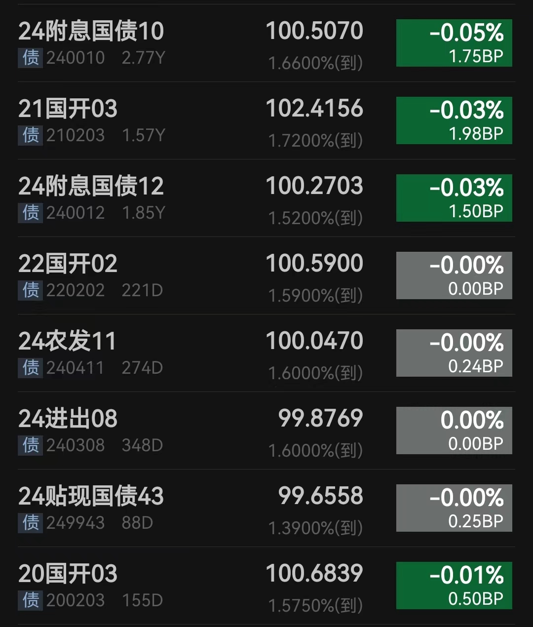 收复1.7%关口!10年期国债收益率上行1.75bp