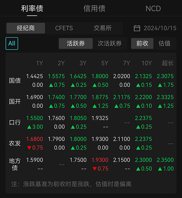 收复1.7%关口!10年期国债收益率上行1.75bp