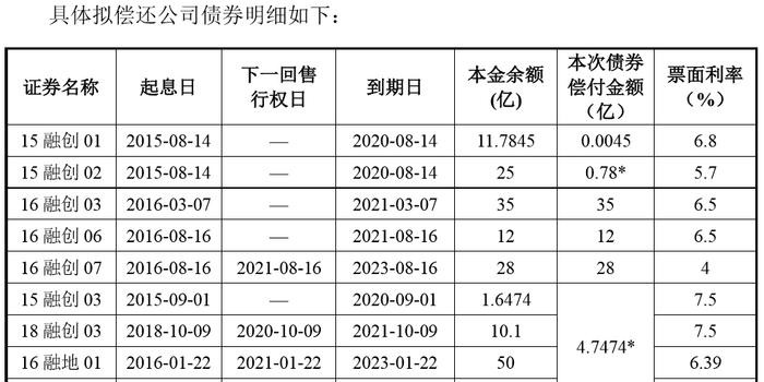 融创已有6只债券通过重组表决