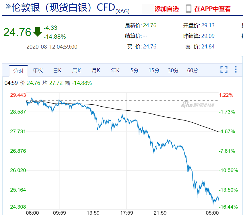 （2024年12月25日）今日白银期货和comex白银最新价格查询