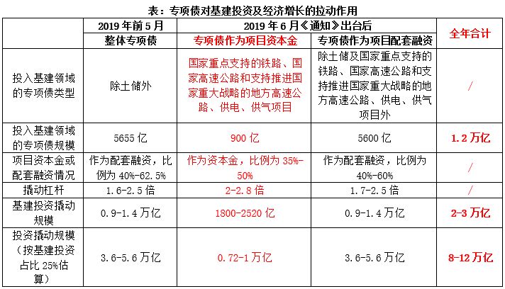扩大专项债券投向领域和用作项目资本金范围