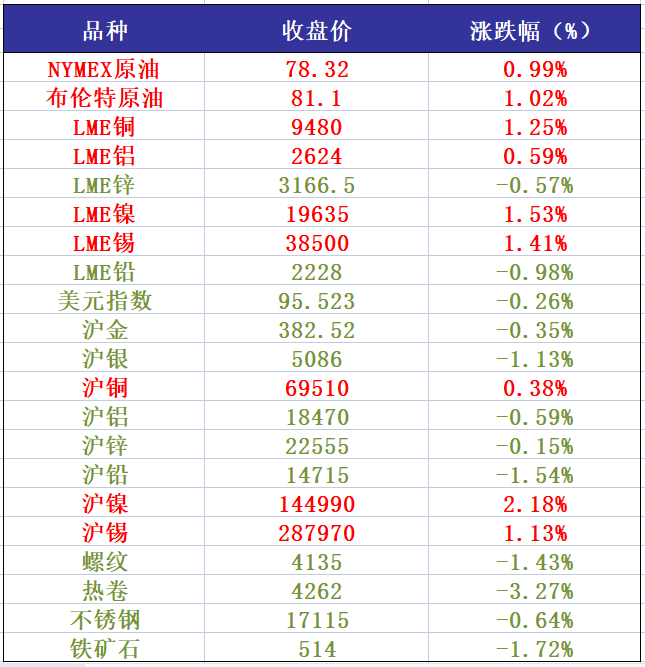（2024年12月26日）今日沪锡期货和伦锡最新价格查询