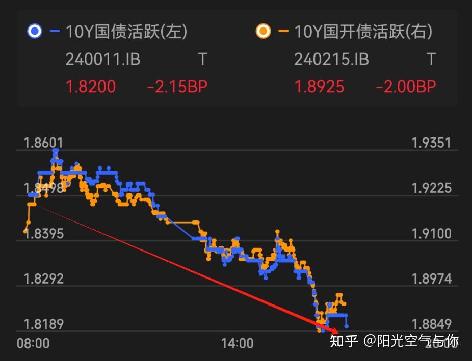 债市再迎大涨,10年期国债收益率再创新低,业界仍看好2025年债市投资机会