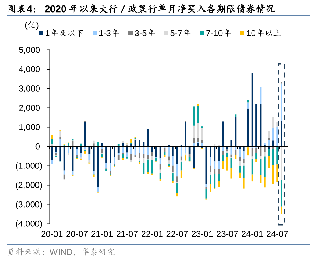 央行上月净买入3000亿元国债 有何信号?