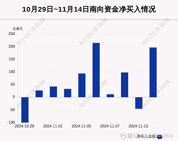 今日南向资金净买额92.69亿港元