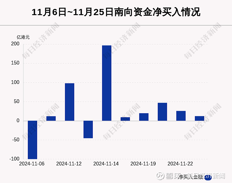 今日南向资金净买额92.69亿港元