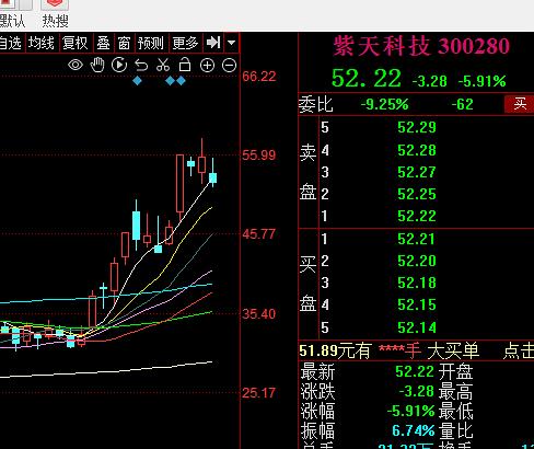 快手概念下跌7.03%,主力资金净流出41股