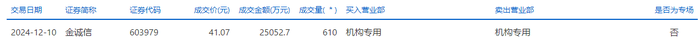 锦波生物大宗交易成交21.12万股 成交额4420.13万元