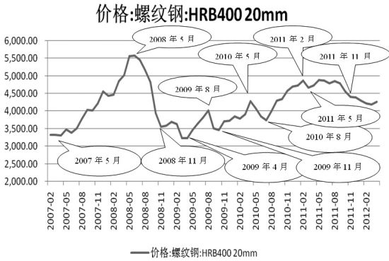 （2025年1月6日）今日螺纹钢期货价格行情查询