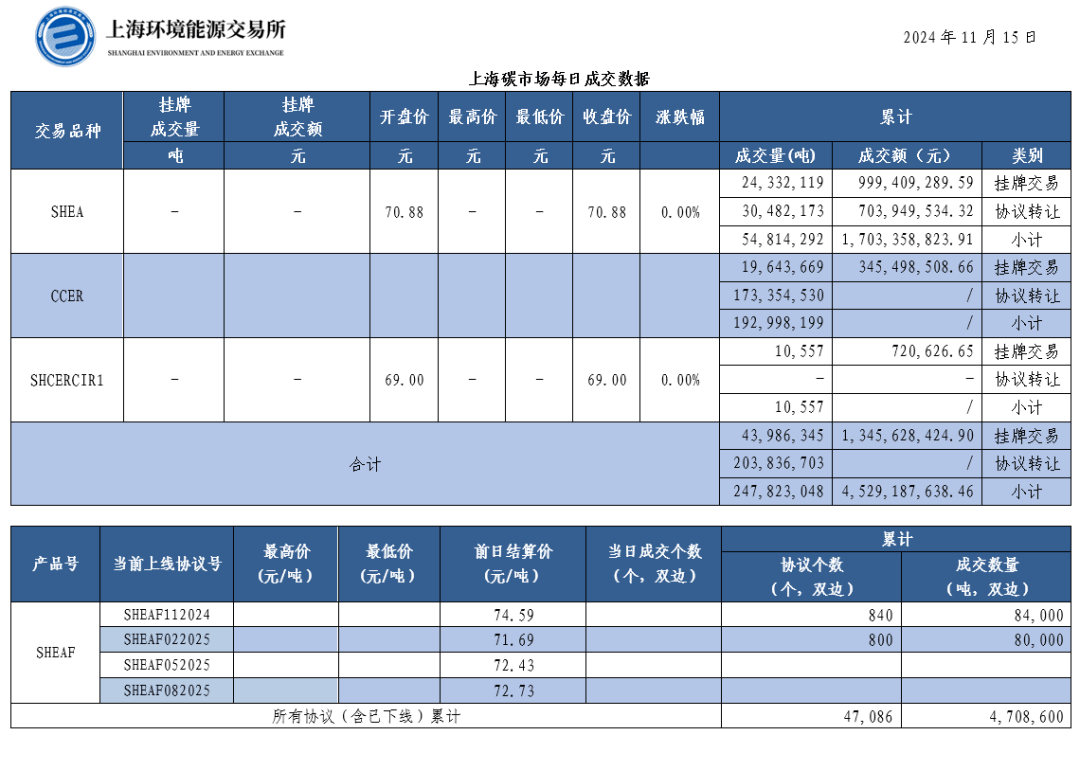 全国碳市场活力进一步提升 2024年配额成交额超181亿元