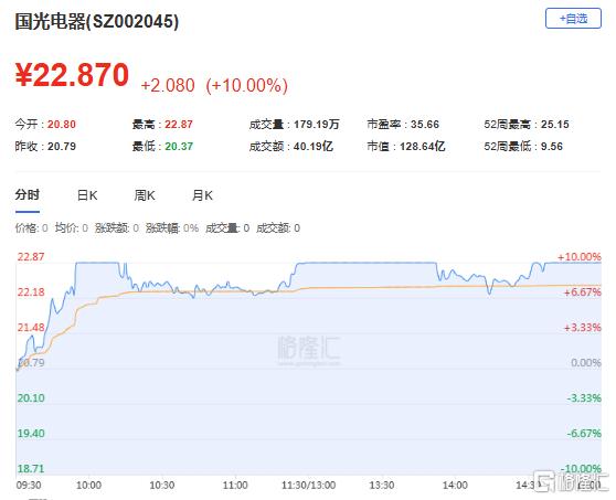 国光电器跌停,深股通龙虎榜上净卖出725.00万元