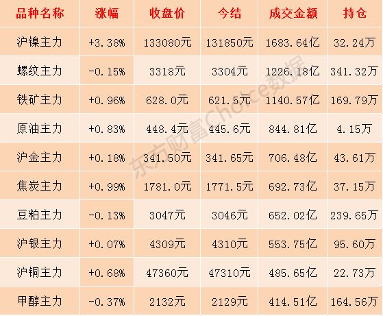 镍主力涨幅超1% 不锈钢和新能源汽车领域现暖意
