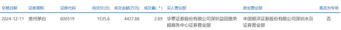贵州茅台1月7日大宗交易成交1008.14万元