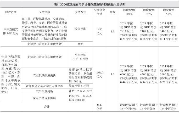 国家发改委:今年超长期特别国债用于支持“两新”的资金总规模比去年有大幅增加