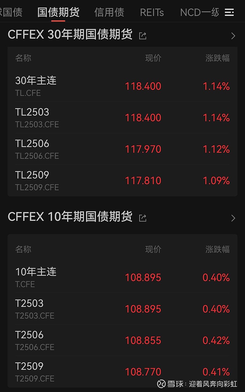 国债期货30年期主力合约跌0.40% 30年国债ETF(511090)成交额已超45亿元
