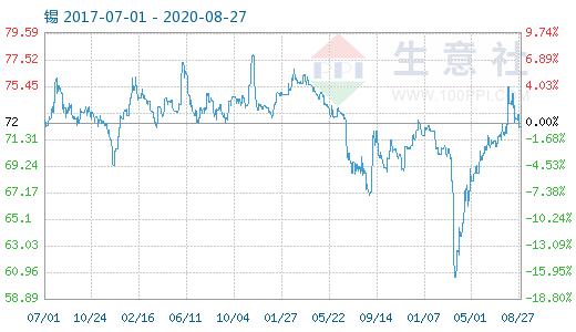 （2025年1月9日）今日沪锡期货和伦锡最新价格查询