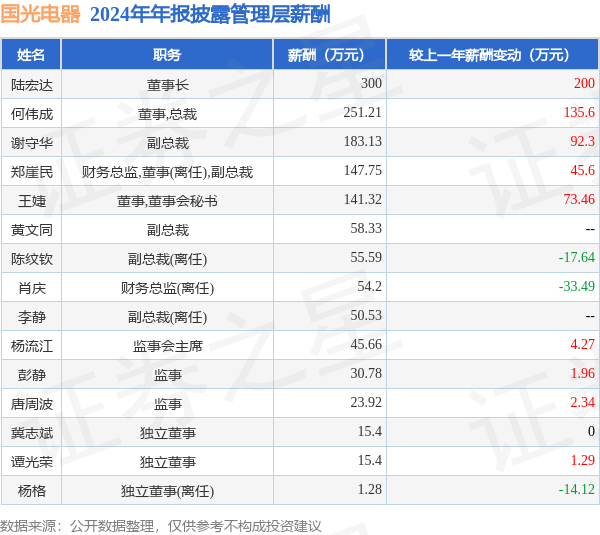 国光电器涨停,机构净卖出165.98万元,深股通净卖出2859.40万元