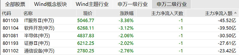收评:沪指涨0.21%,煤炭、银行等板块拉升,黄金概念等活跃