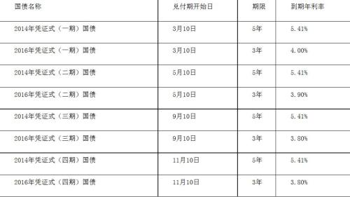 1700亿元记账式附息(十期)国债已完成招标 票面利率1.46%
