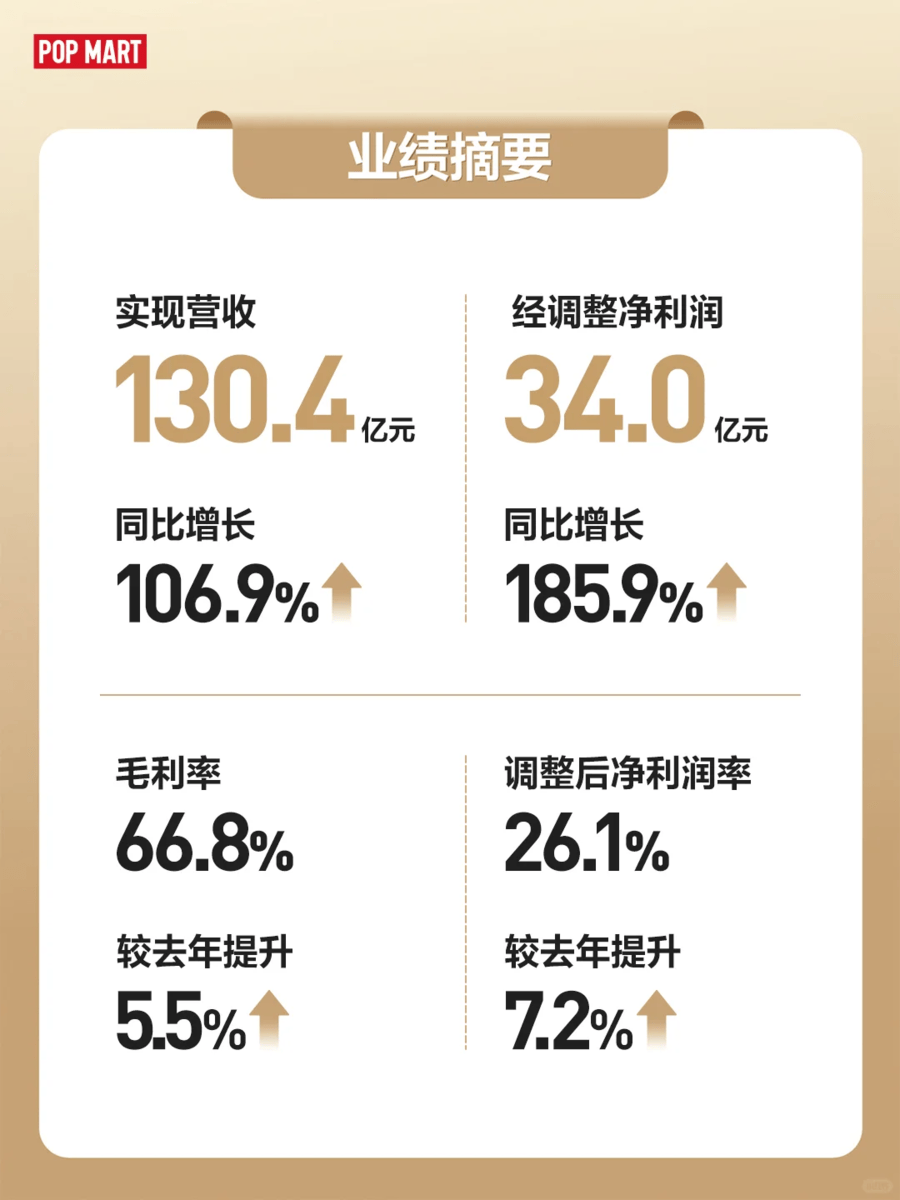 名创优品2025年一季度营收同比增长19% 海外营收同比增长30%