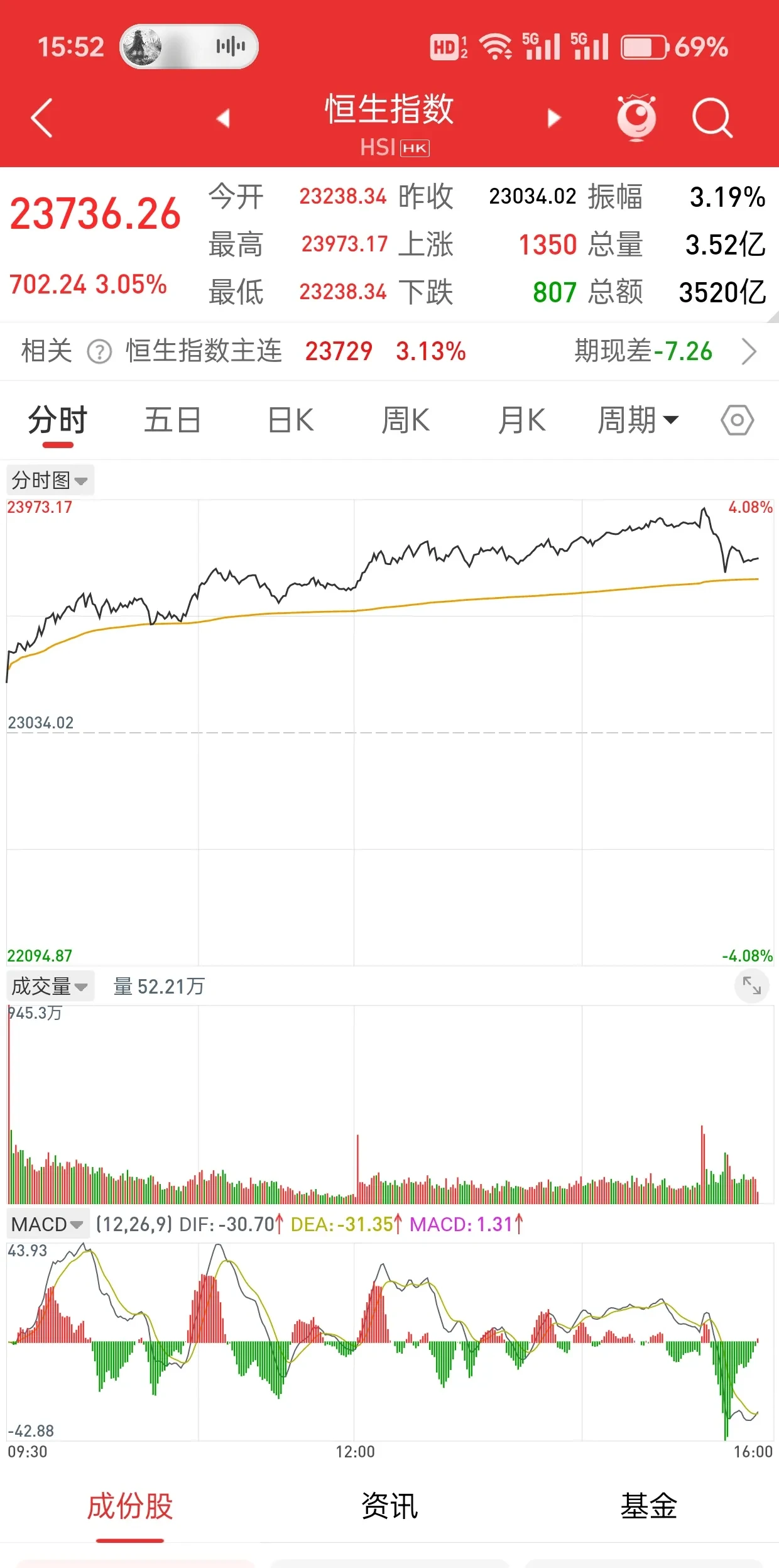 A股、A50,午后突变!