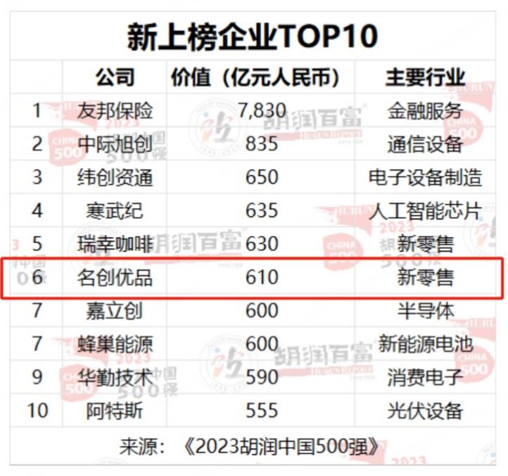 名创优品2025年一季度营收同比增长19% 海外营收同比增长30%
