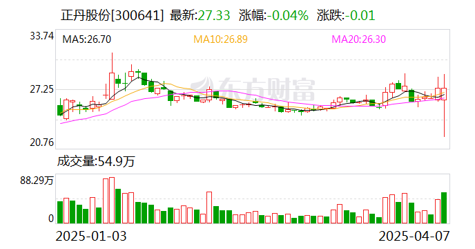 速达股份换手率38.26%,龙虎榜上机构买入973.98万元,卖出1321.18万元