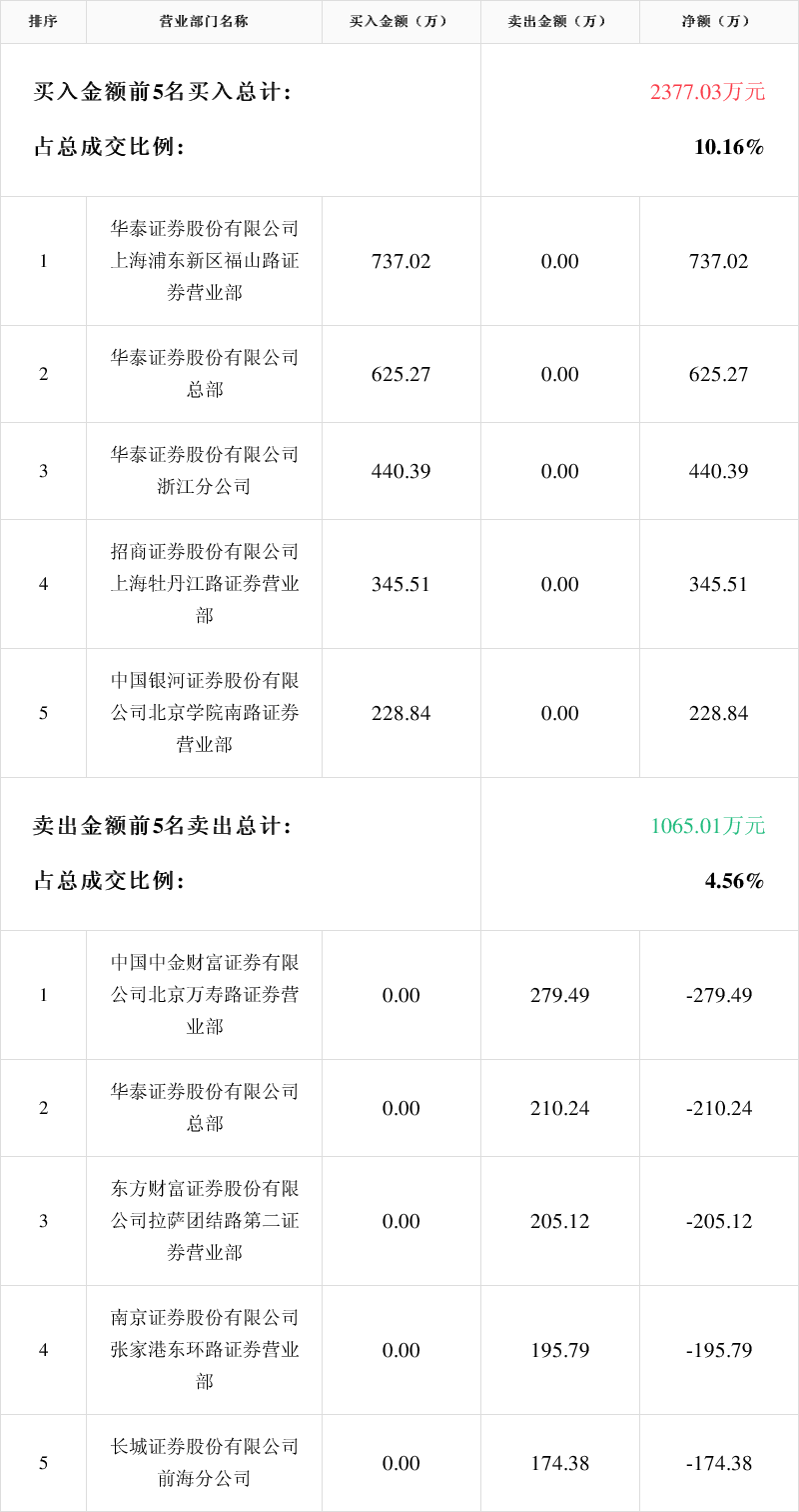 苏州龙杰龙虎榜数据（5月22日）