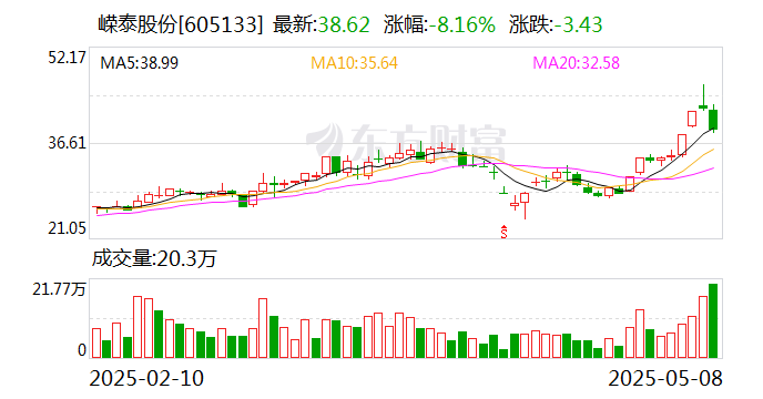常辅股份龙虎榜:营业部净卖出1987.76万元