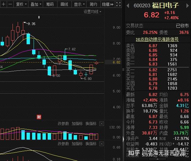 常辅股份龙虎榜:营业部净卖出1987.76万元